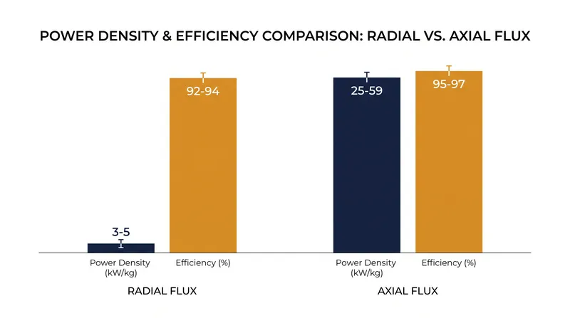 Advanced axial flux prototypes deliver exponentially higher power density than premium radial equivalents.