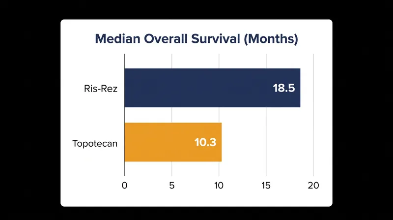 Risvutatug rezetecan extended median overall survival by over eight months compared to standard chemotherapy.