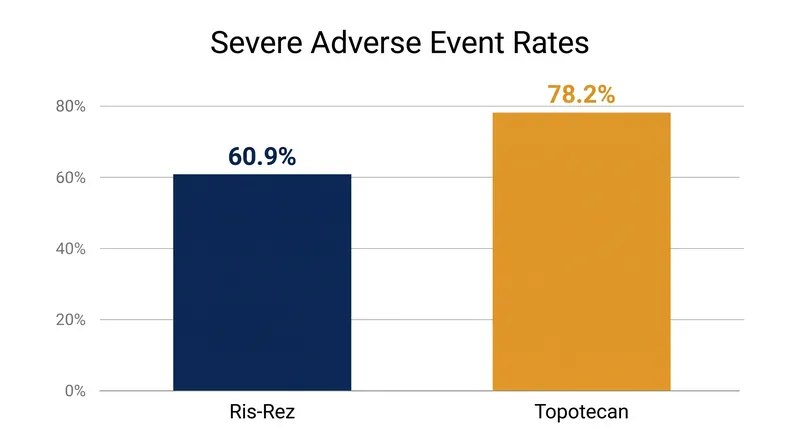 Patients receiving the targeted therapy experienced fewer severe treatment-related side effects than those on standard chemotherapy.