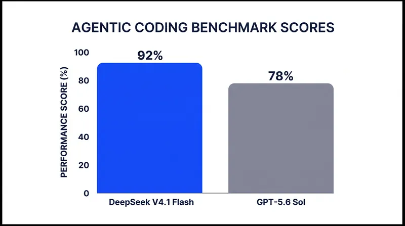 Early benchmarks show V4.1 Flash matching or exceeding proprietary models in autonomous coding tasks.