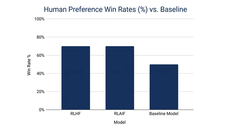 In head-to-head tests on summarization, AI-generated feedback matches the performance of human feedback.