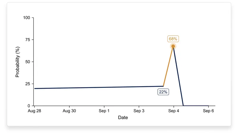 Market expectations for a September rate hike surged immediately following the release of the August jobs report.