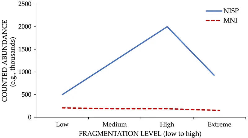 As bone fragmentation increases, NISP inflates while MNI establishes a conservative floor.