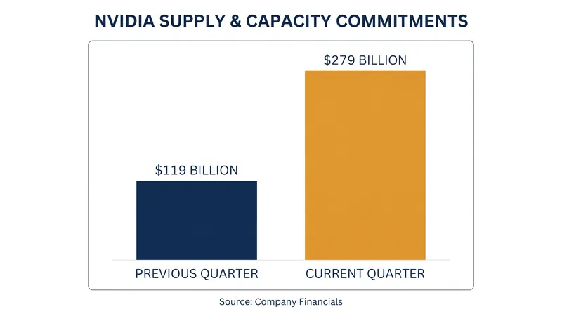 Nvidia has more than doubled its supply and capacity commitments to secure future infrastructure.