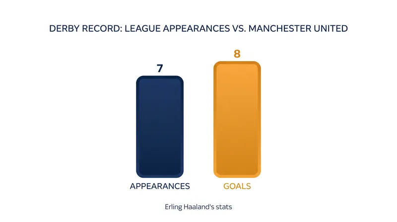 Erling Haaland has been a persistent threat against Manchester United since arriving in the Premier League.