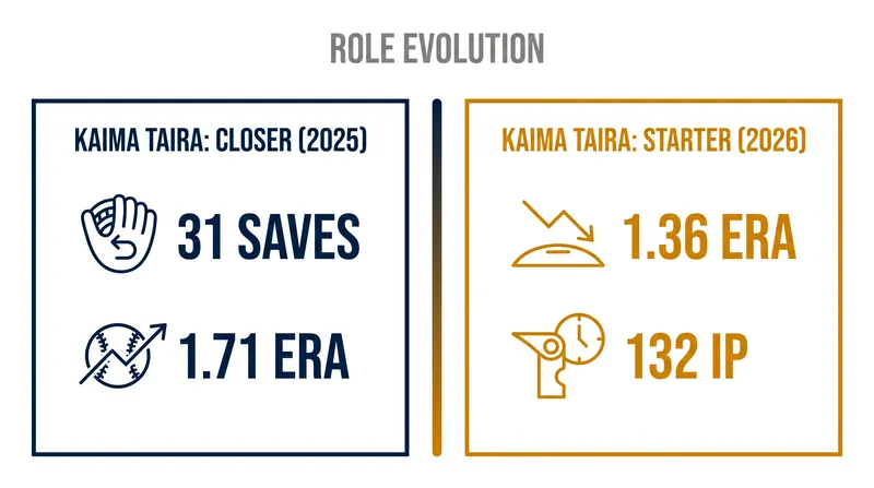 Taira has proven his dominance in both the bullpen and the starting rotation over the last two seasons.