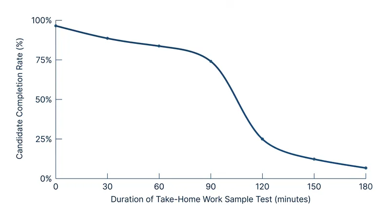 Candidate completion rates decline sharply when asynchronous work samples exceed 90 minutes.