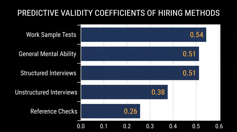 Predictive validity coefficients of common selection procedures, based on 85 years of meta-analytic data.