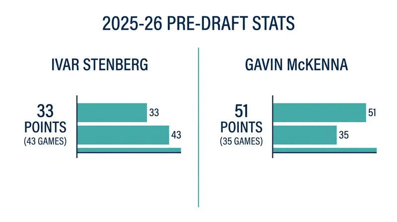Pre-draft production from the 2026 NHL Draft's top two selections.