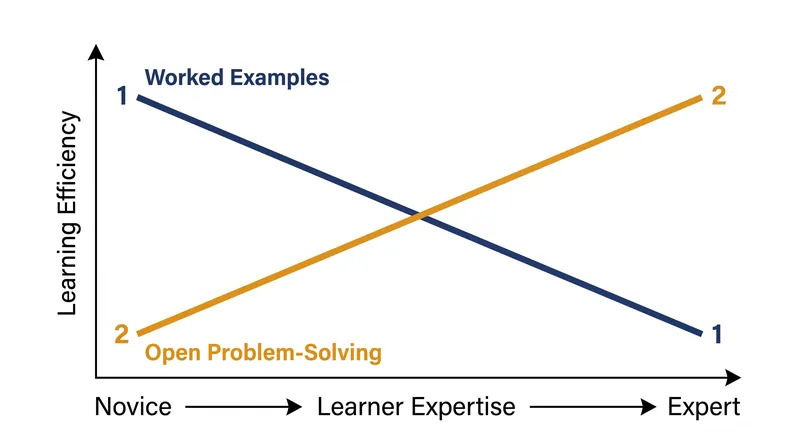 The Expertise Reversal Effect: Scaffolding that accelerates novices actively hinders advanced learners.