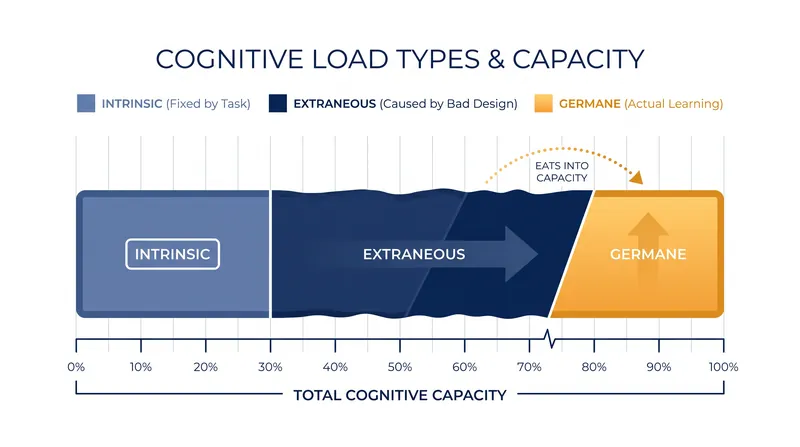 When extraneous load is high, germane load—the actual process of learning—drops to zero.
