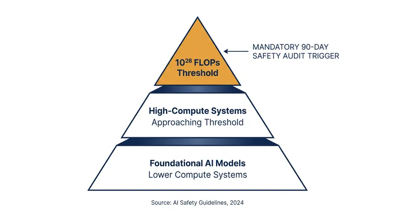 How compute thresholds separate standard models from regulated frontier systems.