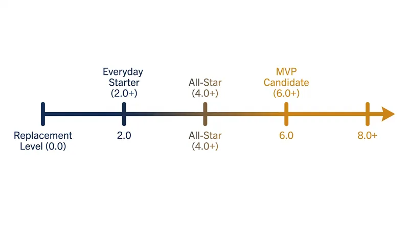 A player generating 6.0 WAR or higher is generally considered an MVP-caliber talent.