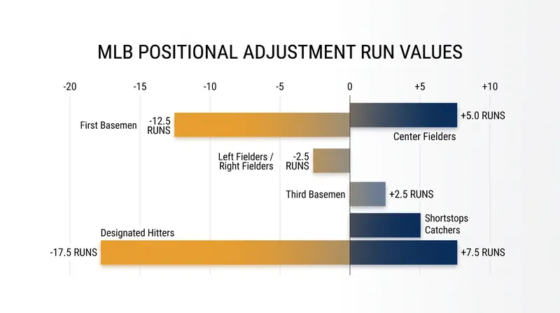 The positional adjustment mathematically enforces the scarcity of premium up-the-middle defenders.