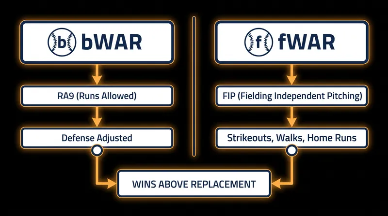 Baseball-Reference and FanGraphs diverge sharply on how to evaluate pitching value.