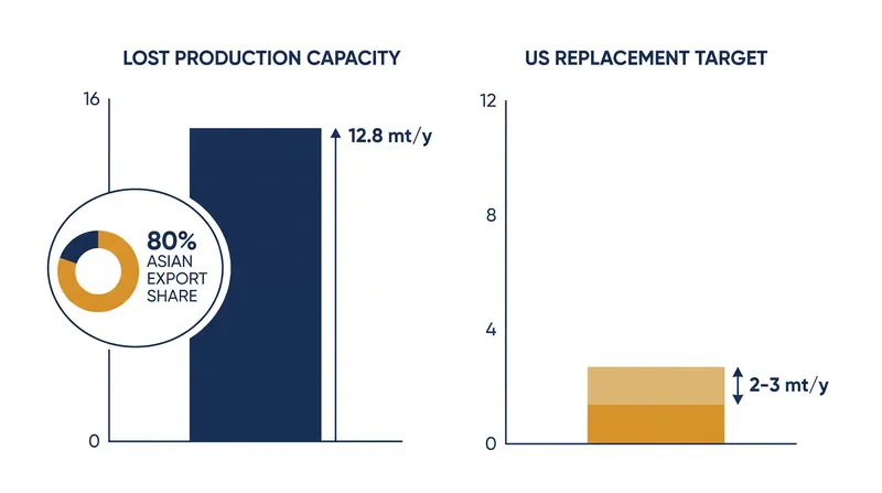 QatarEnergy's production shortfall and targeted replacement volumes.