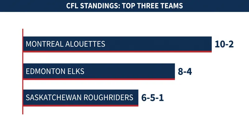 The Montreal Alouettes have built a commanding lead in the CFL standings as the playoffs approach.