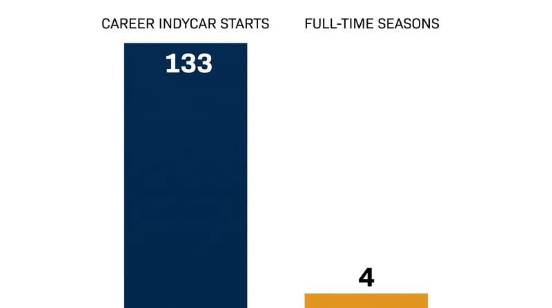 Daly brings 133 races of experience to DRR's first full-time campaign since 2012.