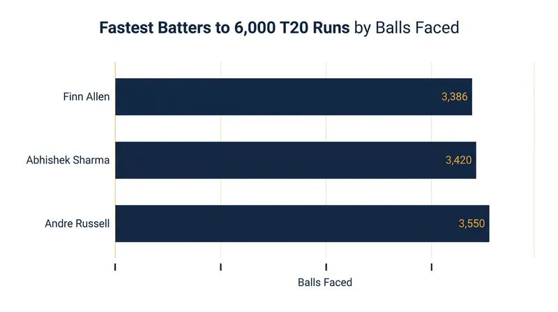 Abhishek Sharma is now the second-fastest batter in history to reach 6,000 T20 runs.