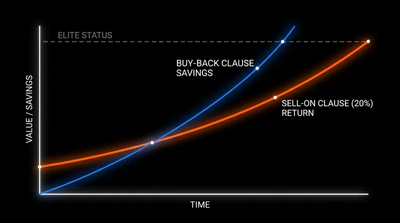 Buy-back clauses cap the buying club's upside while protecting the selling club's sporting interests.
