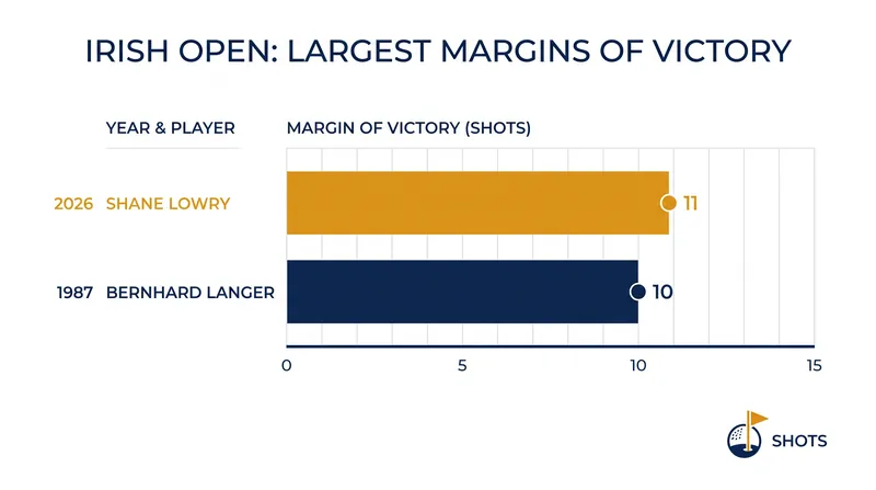 Lowry's 11-shot margin of victory broke a 39-year-old tournament record.
