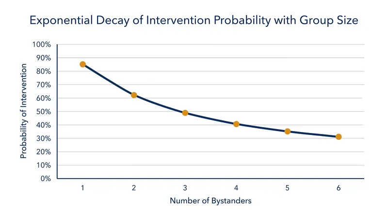 Data from the foundational 1968 Darley and Latané experiment demonstrates the rapid decay of individual action in groups.