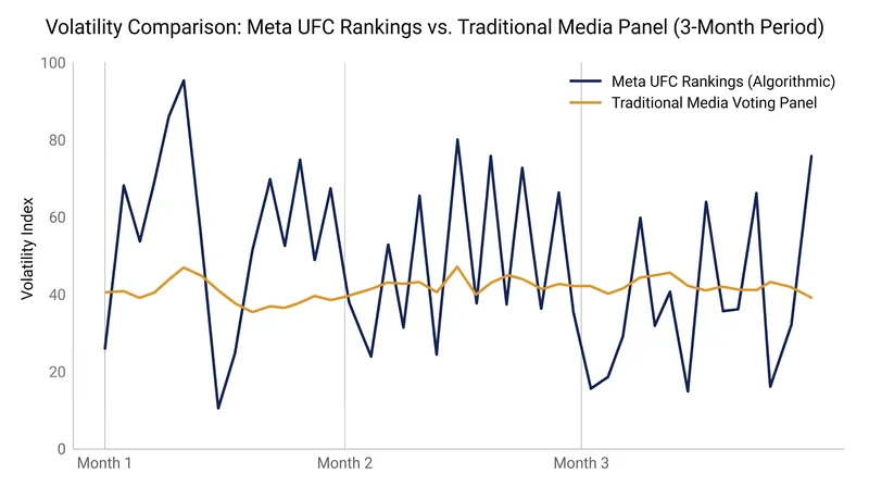 Since its introduction in June 2026, the algorithmic ranking system has produced far more week-to-week mobility than the media panel.