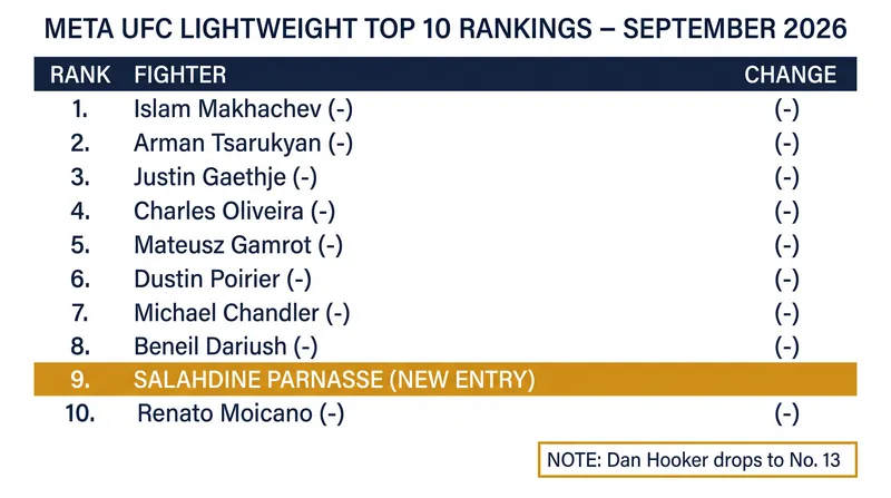 Salahdine Parnasse's first-round knockout at UFC Paris triggered a massive shift in the 155-pound algorithmic standings.