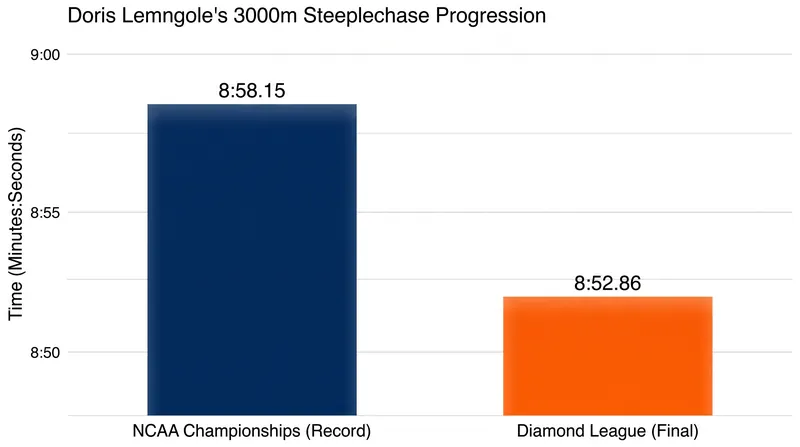 Lemngole's steeplechase times have plummeted since she began competing on the global senior circuit.