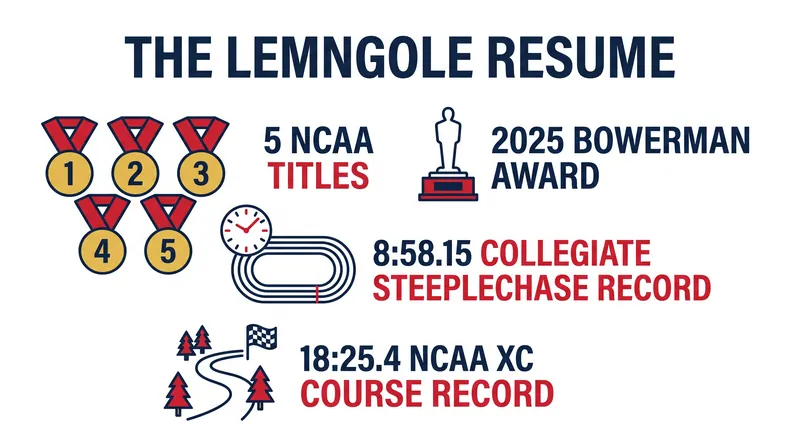 Lemngole leaves the NCAA as one of the most decorated distance runners in collegiate history.