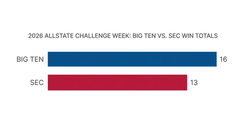 The Big Ten edged out the SEC 16-13 in the inaugural inter-conference challenge week.