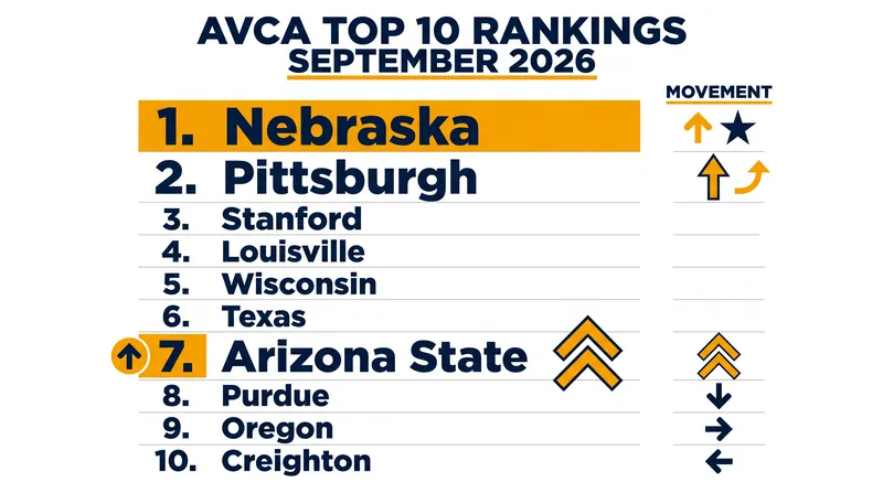 The latest AVCA Top 25 poll reflects a massive early-season shakeup.