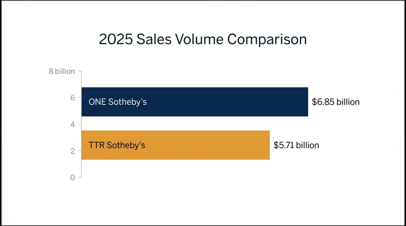 The two acquired franchises generated a combined $12.56 billion in sales volume in 2025.