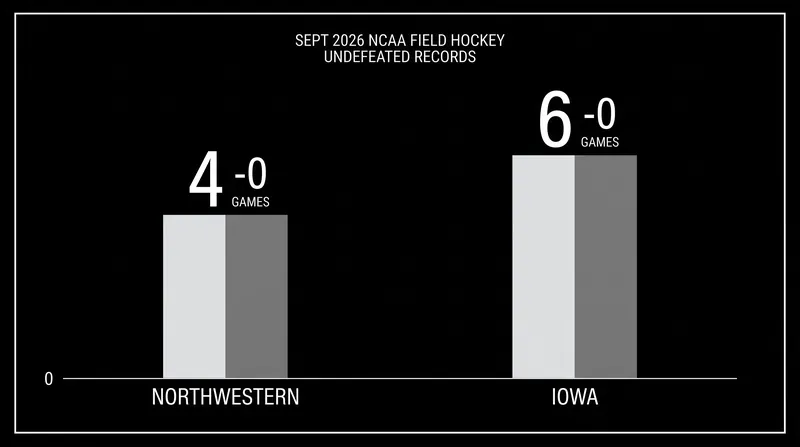 Both Northwestern and Iowa have maintained perfect records through the early weeks of the 2026 season.