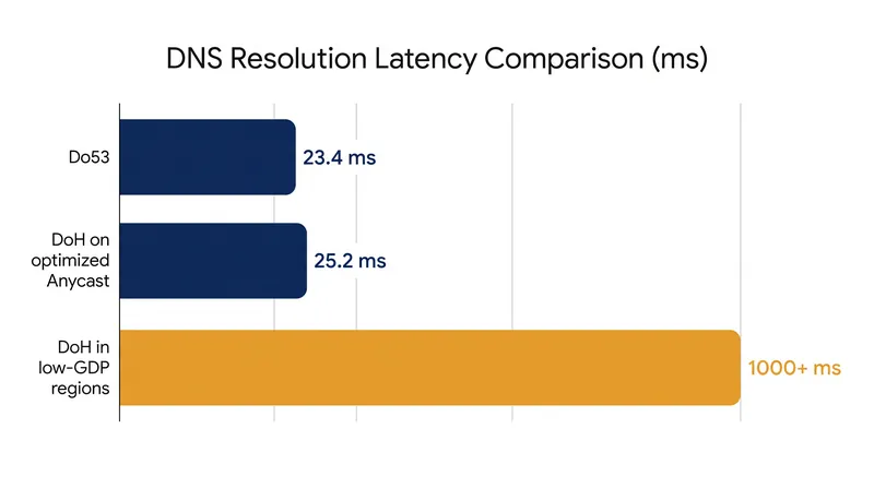 The latency penalty of DNS over HTTPS is negligible on optimized networks but severe in regions lacking infrastructure.