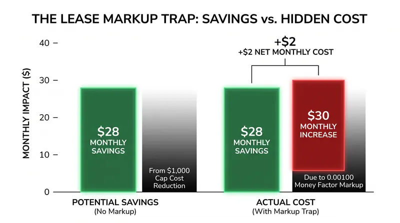 A dealer's markup on the money factor can easily erase the savings achieved by negotiating the vehicle's price.