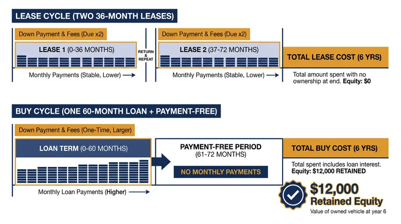 While leasing offers lower monthly payments, buying a vehicle builds long-term equity.
