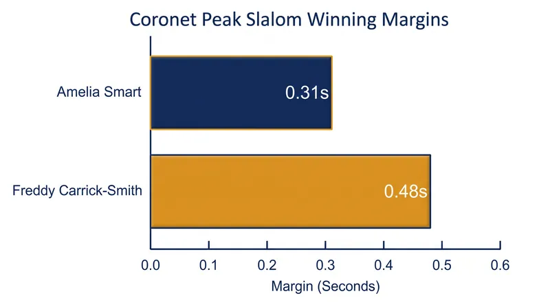 Winning margins at the Coronet Peak slalom finale were razor-thin.