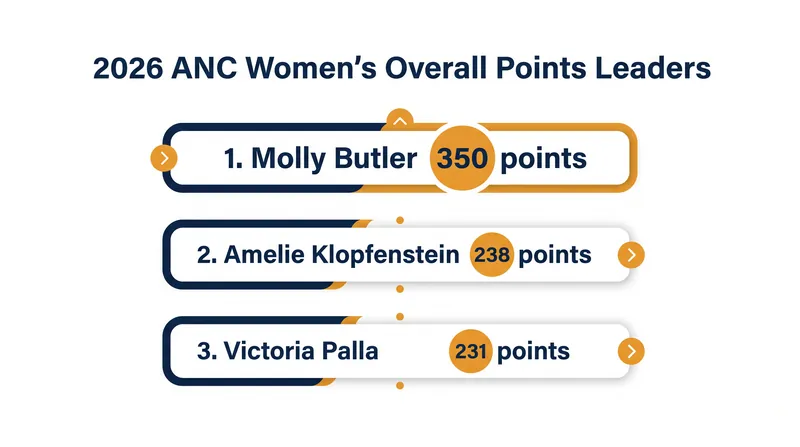 Molly Butler secured the overall title with a commanding 112-point lead.
