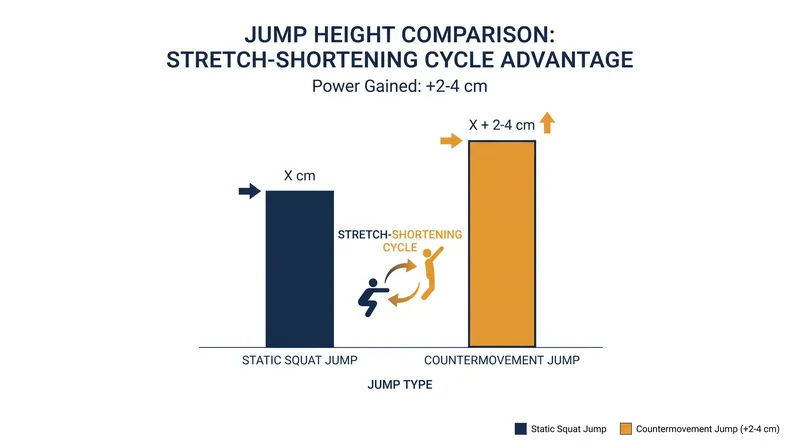 Athletes consistently jump 2 to 4 centimeters higher when utilizing a countermovement to store elastic energy.