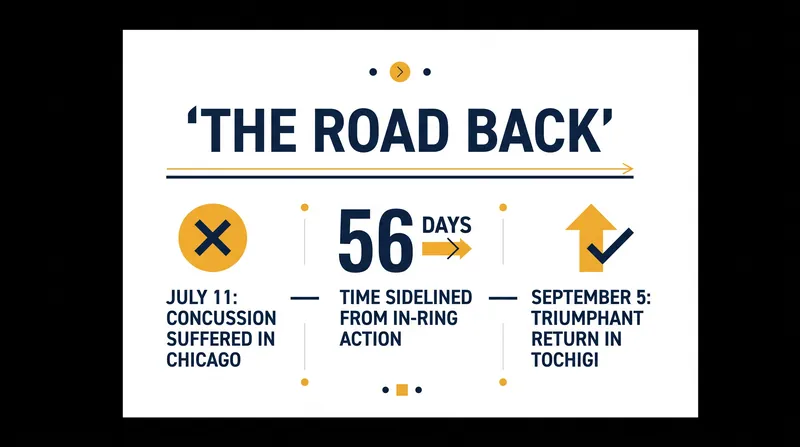 Timeline of Umino's recovery from the G1 Climax opener to the Road to Destruction tour.
