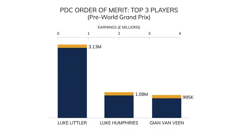 The top three seeds carry significant ranking advantages into Leicester.