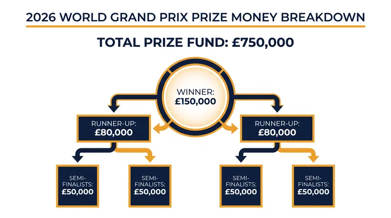 The £750,000 prize fund offers massive ranking swings ahead of the winter schedule.