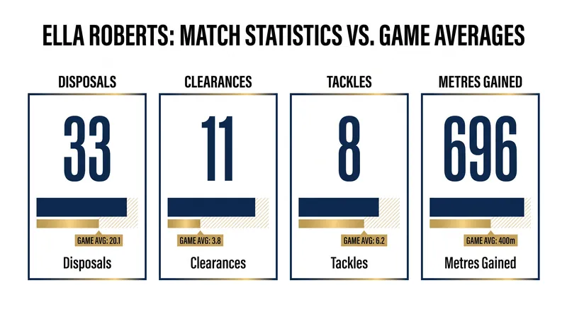 Ella Roberts delivered a dominant performance to drag West Coast to their first win of the season.