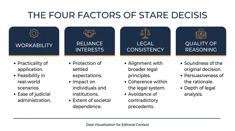 The four criteria justices evaluate when considering whether to overrule a prior decision.