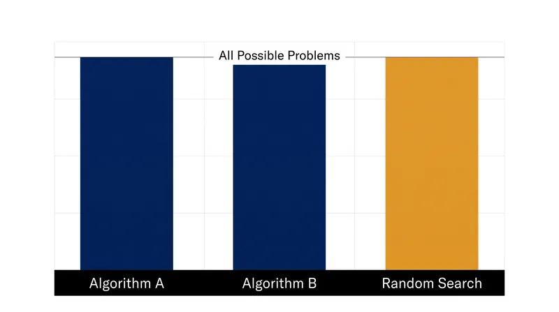When averaged across every mathematically possible objective function, sophisticated algorithms perform no better than random guessing.