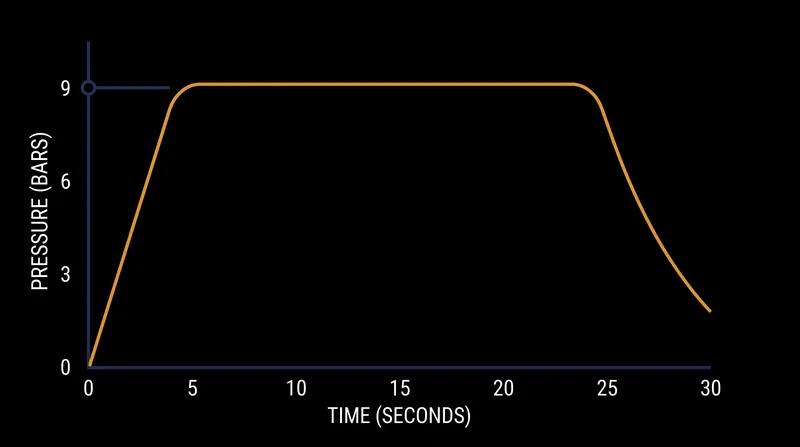 The ideal pressure curve holds steady at 9 bars across the extraction window.