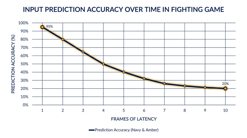 The naive 'repeat last input' prediction model is highly accurate for short latency windows but degrades rapidly over longer delays.