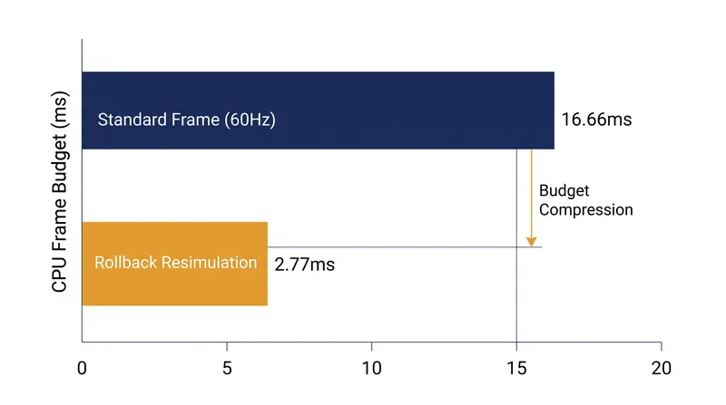 To mask a 100ms lag spike, the CPU must calculate six frames of physics in the time normally allotted for one.