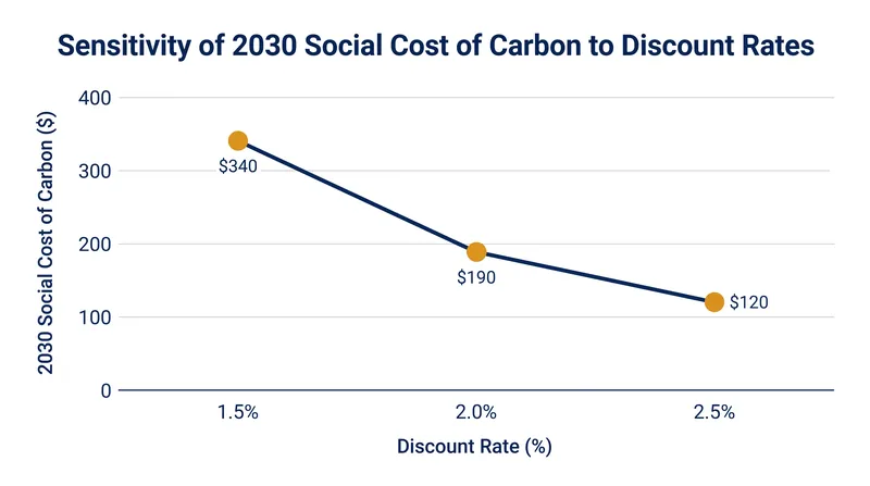 A 1-percentage-point decrease in the discount rate nearly triples the calculated social cost of carbon.